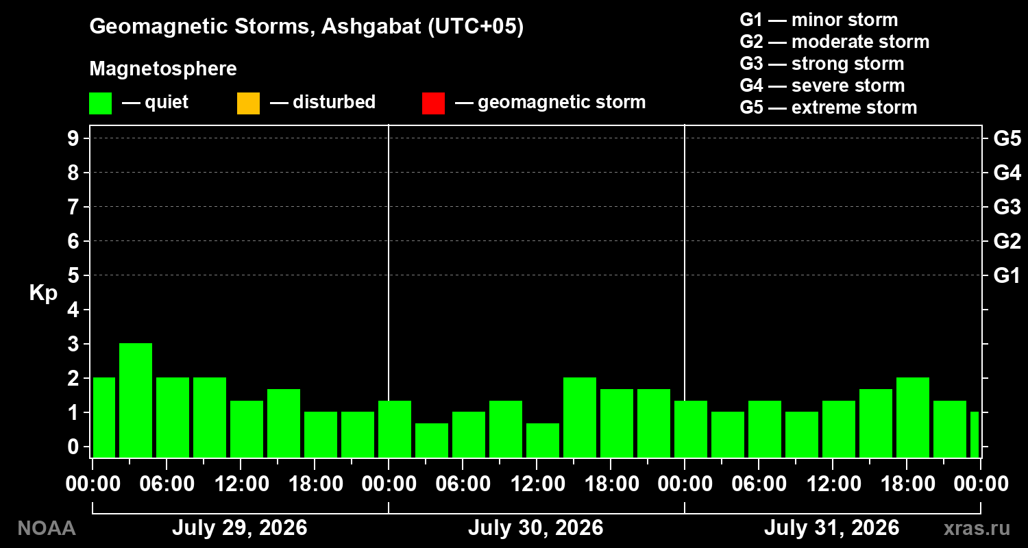 Geomagnetic index Kp for 3 days