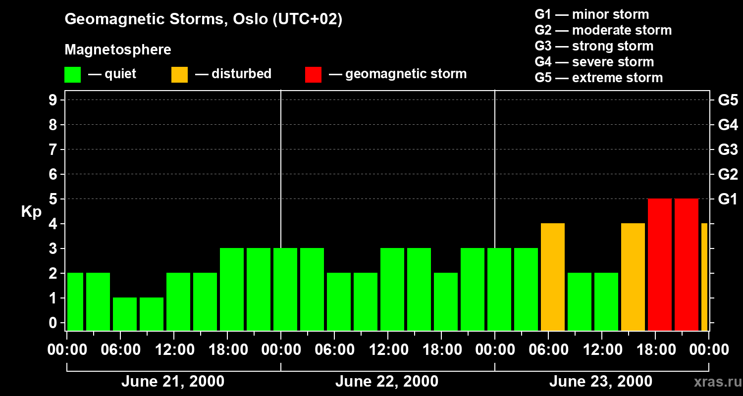 Changes in the geomagnetic index Kp