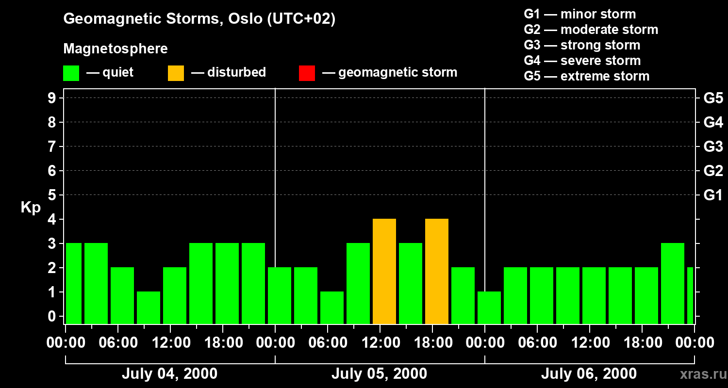 Changes in the geomagnetic index Kp
