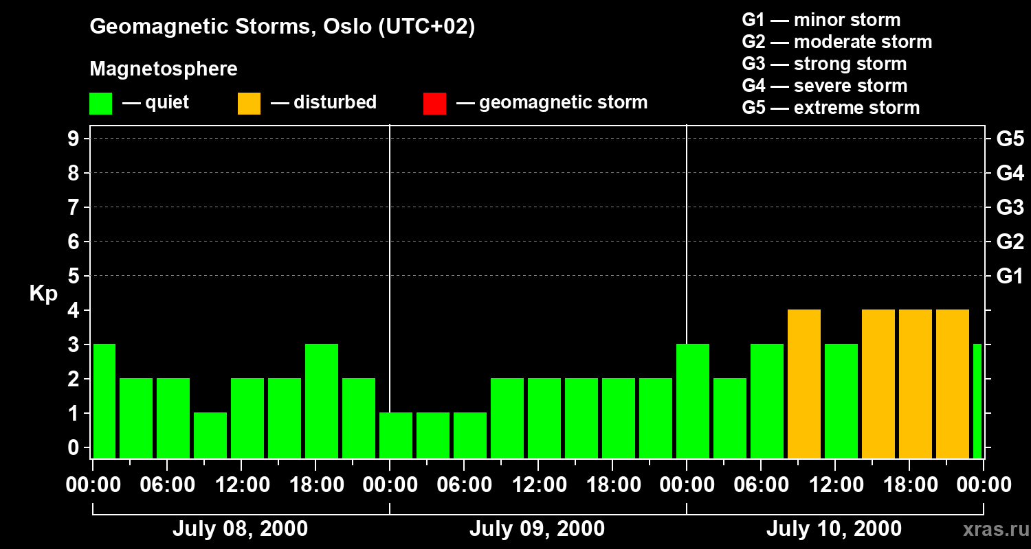 Changes in the geomagnetic index Kp