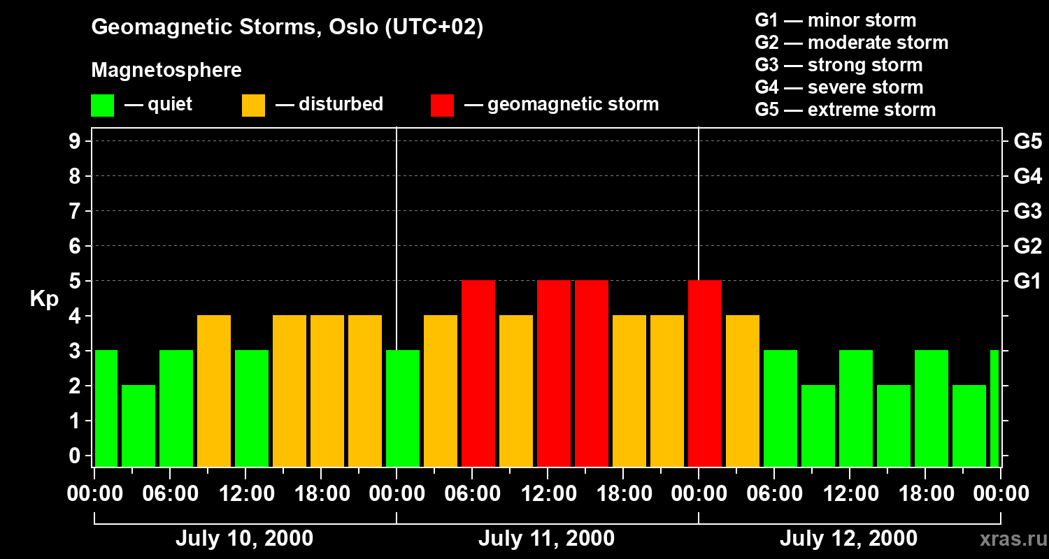 Changes in the geomagnetic index Kp