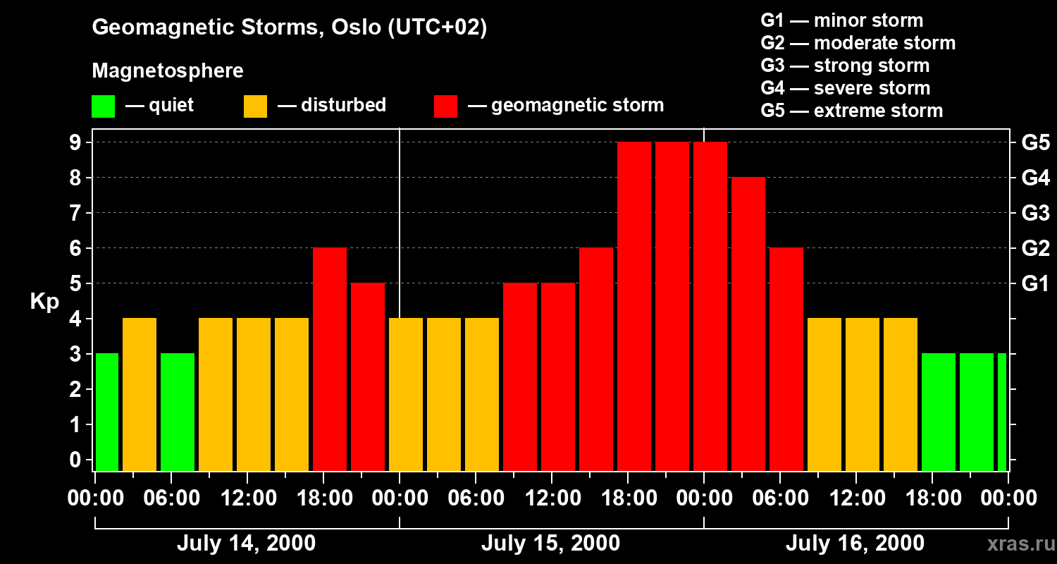Changes in the geomagnetic index Kp