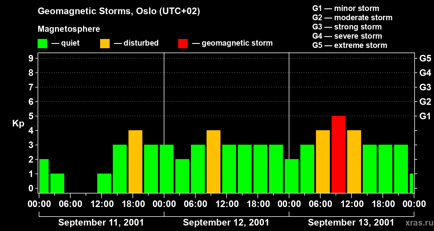 Changes in the geomagnetic index Kp
