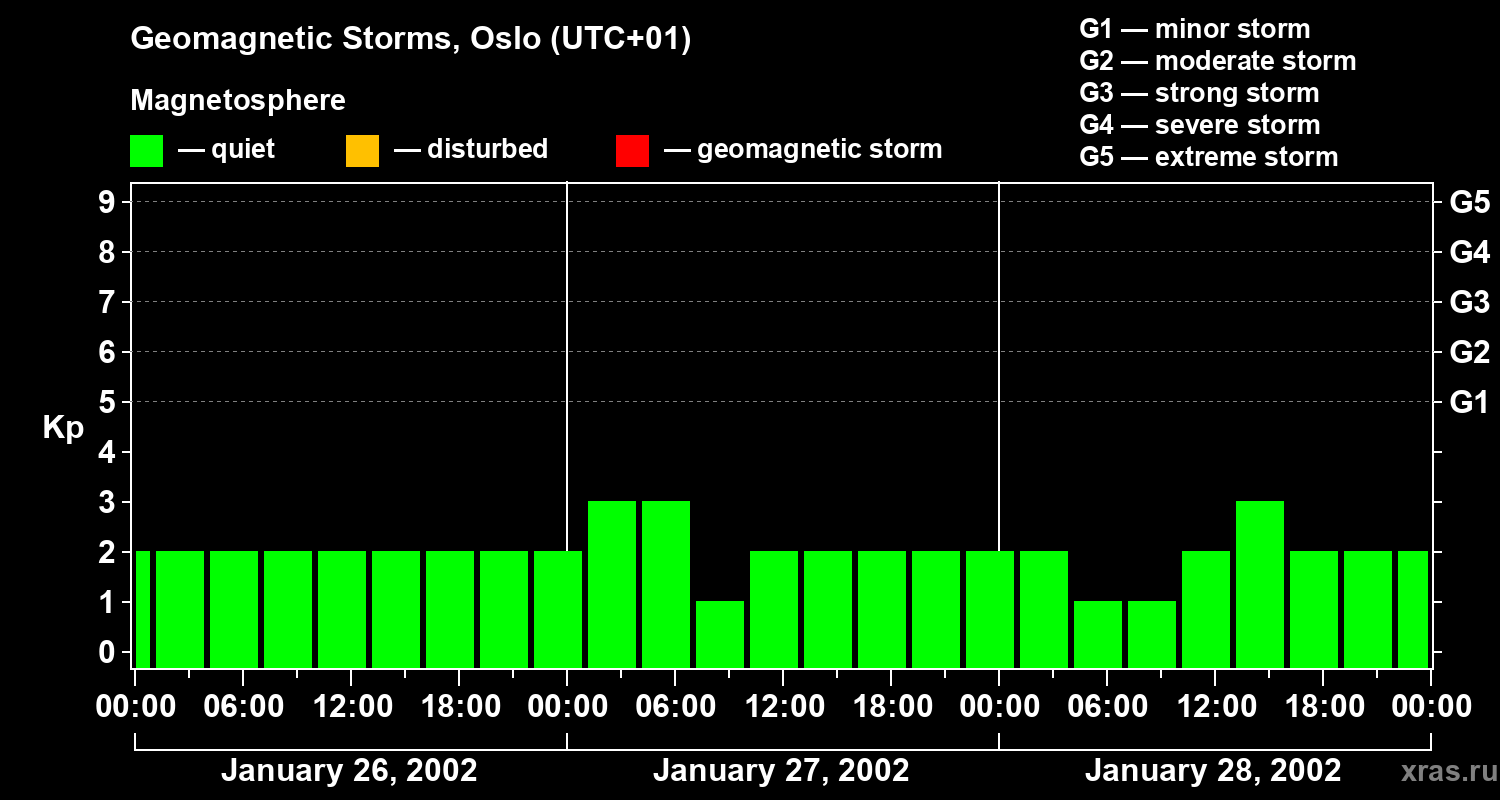 Changes in the geomagnetic index Kp