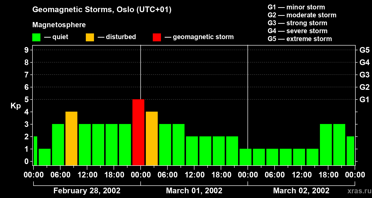 Changes in the geomagnetic index Kp