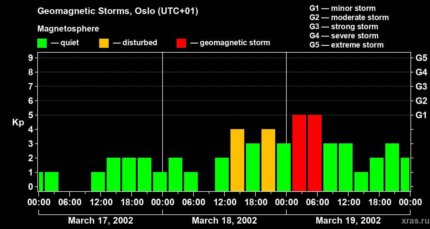 Changes in the geomagnetic index Kp