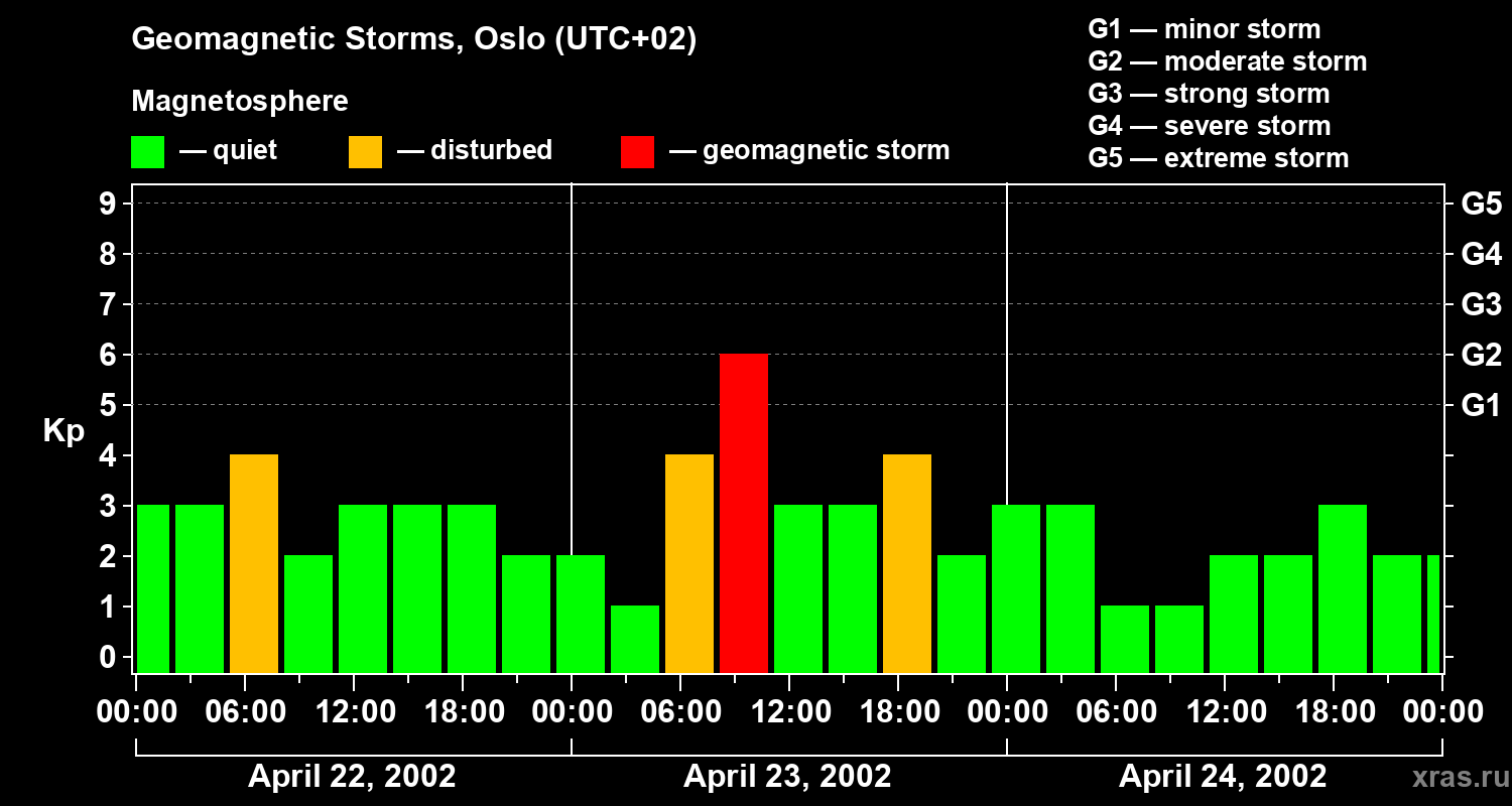 Changes in the geomagnetic index Kp
