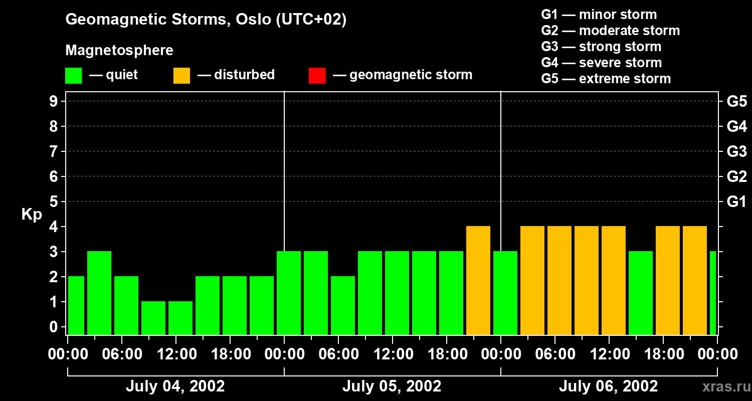 Changes in the geomagnetic index Kp