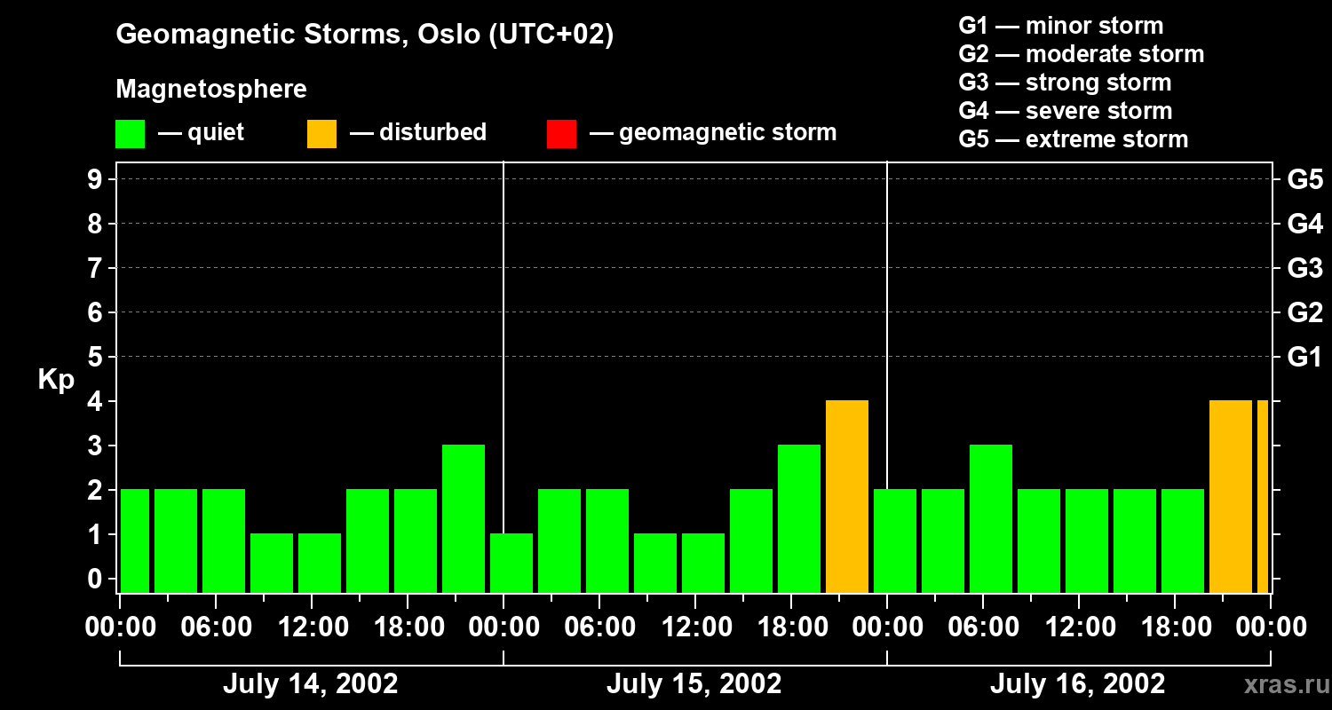 Changes in the geomagnetic index Kp