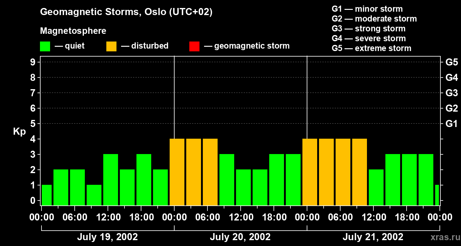 Changes in the geomagnetic index Kp