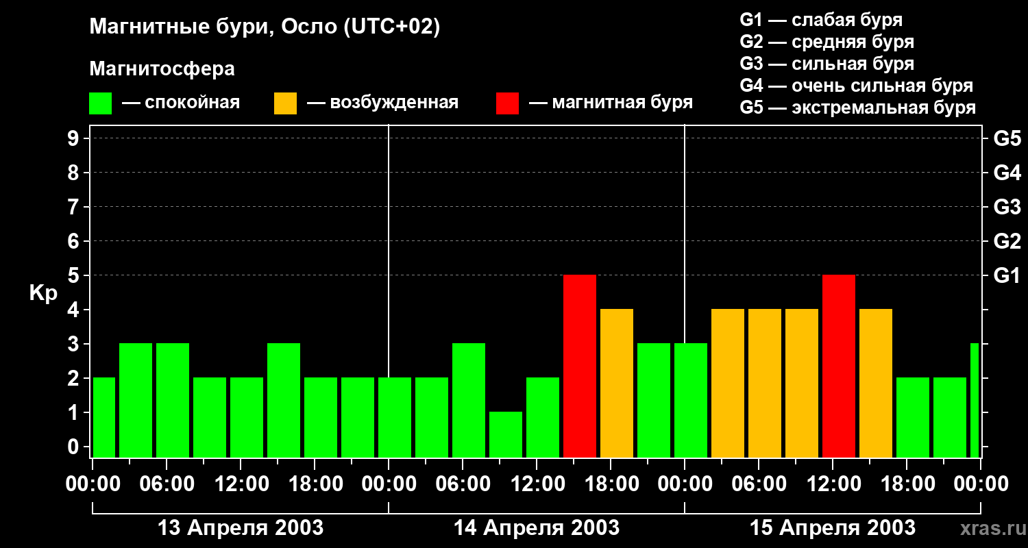 Изменения геомагнитного индекса Kp