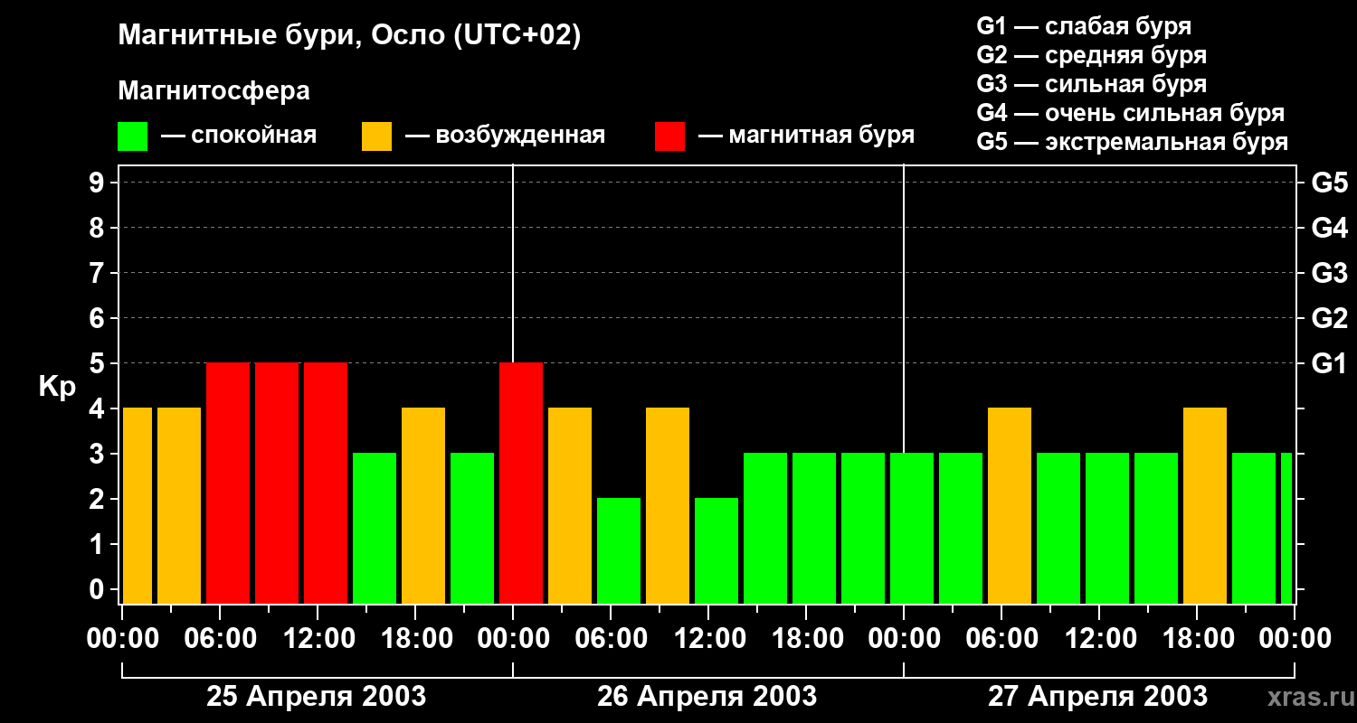 Изменения геомагнитного индекса Kp