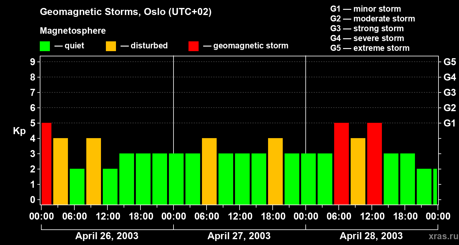 Changes in the geomagnetic index Kp
