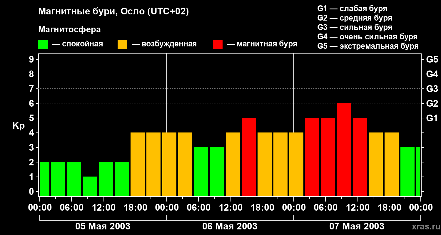 Изменения геомагнитного индекса Kp