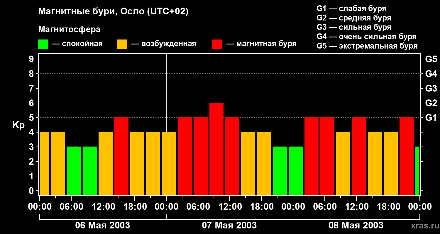 Изменения геомагнитного индекса Kp