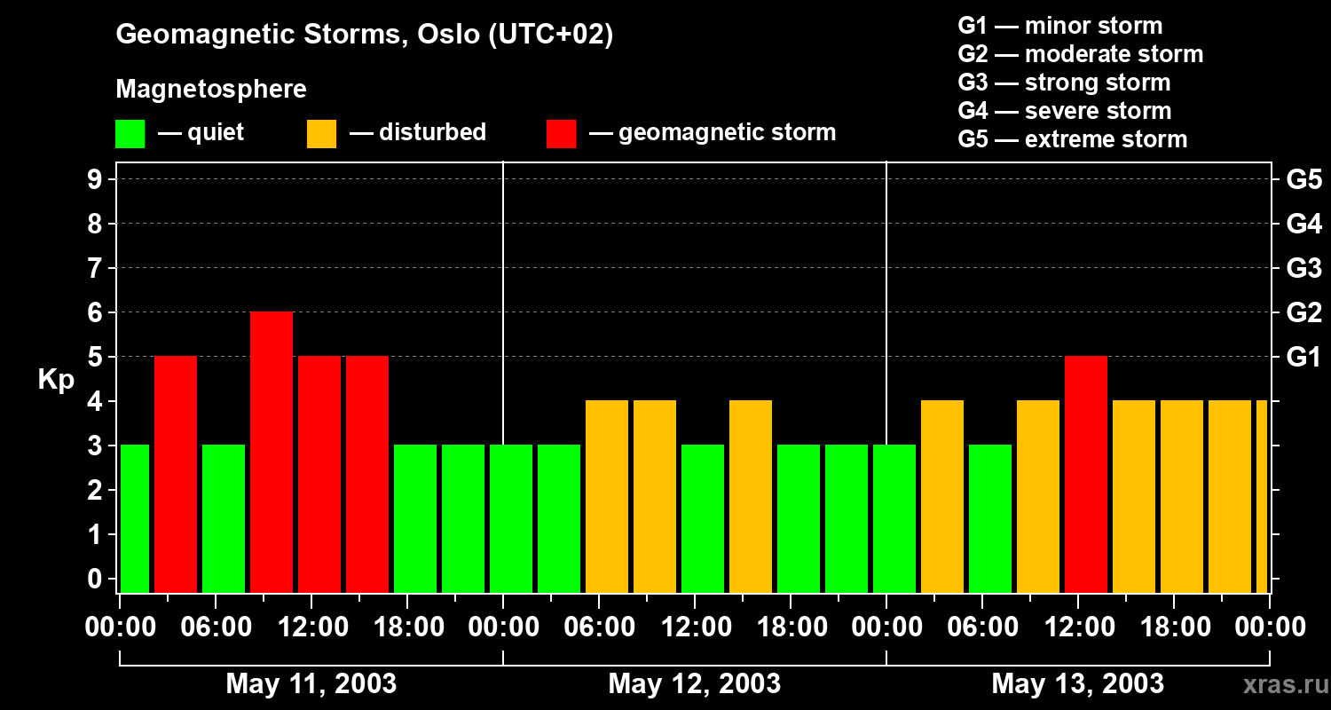 Changes in the geomagnetic index Kp