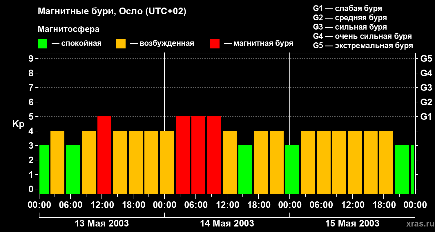 Изменения геомагнитного индекса Kp