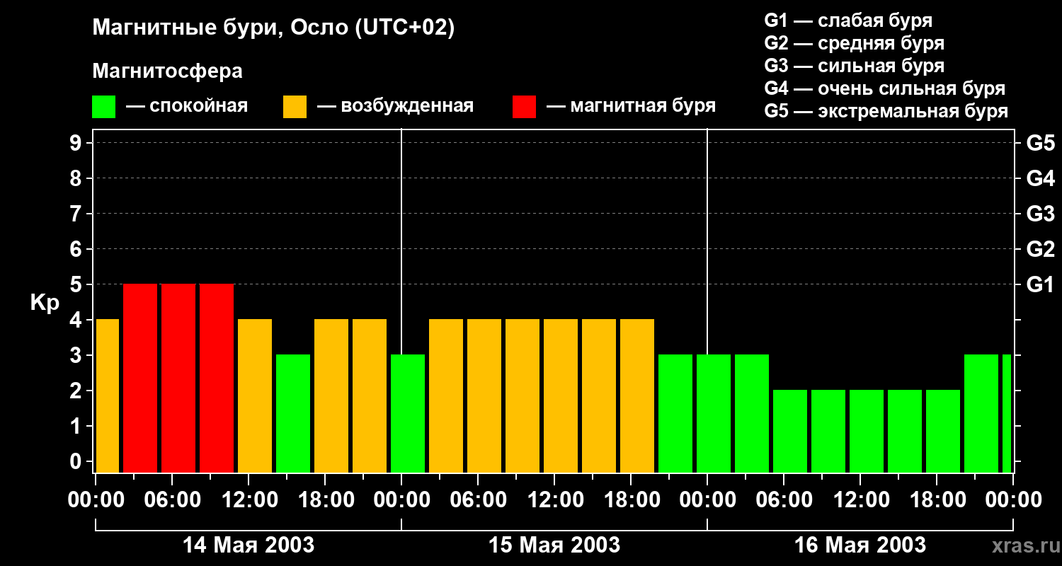 Изменения геомагнитного индекса Kp