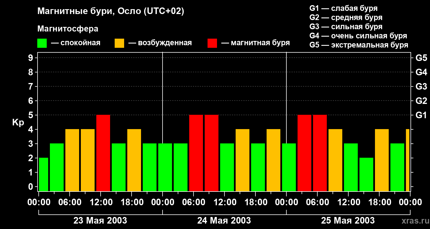 Изменения геомагнитного индекса Kp