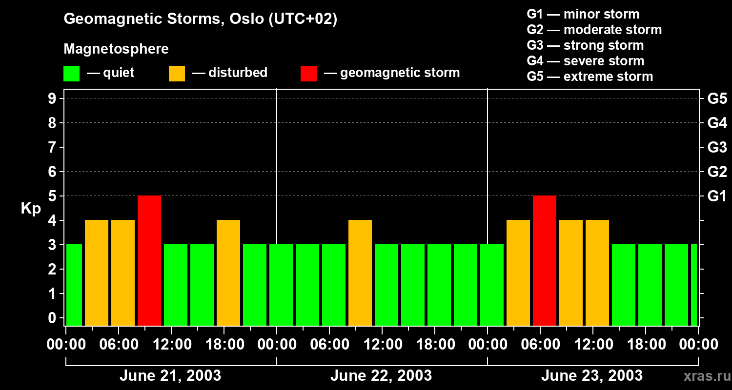 Changes in the geomagnetic index Kp