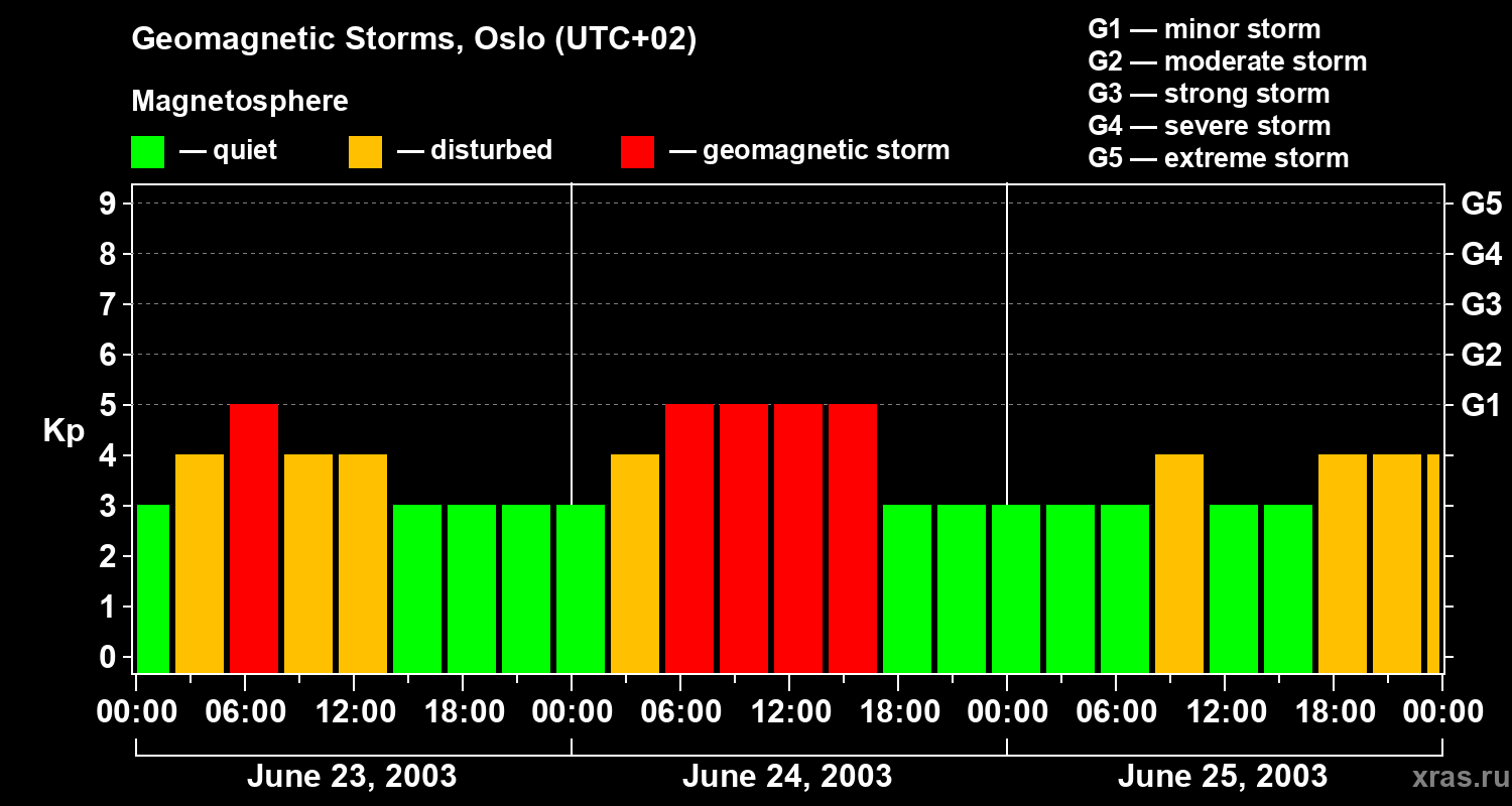 Changes in the geomagnetic index Kp