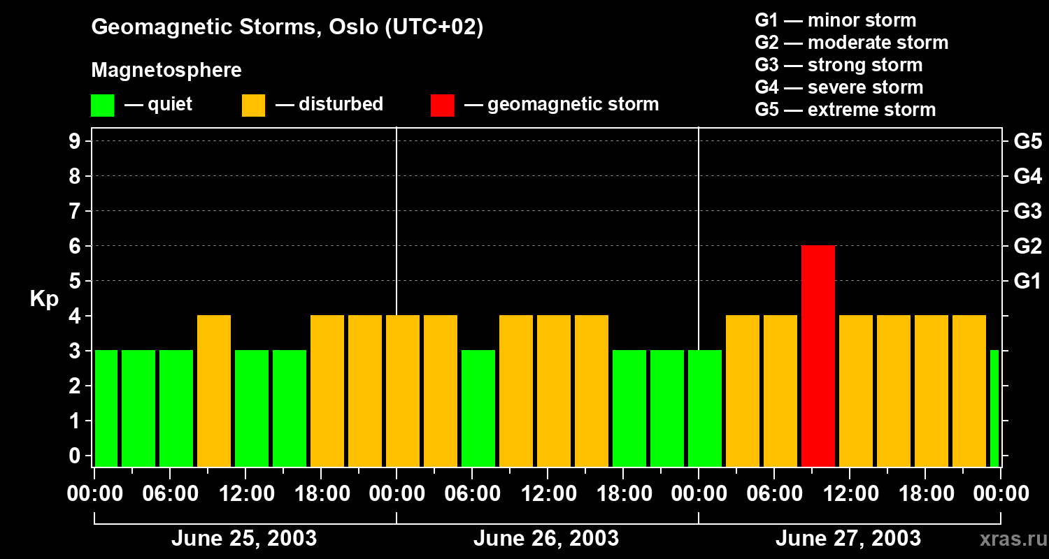 Changes in the geomagnetic index Kp
