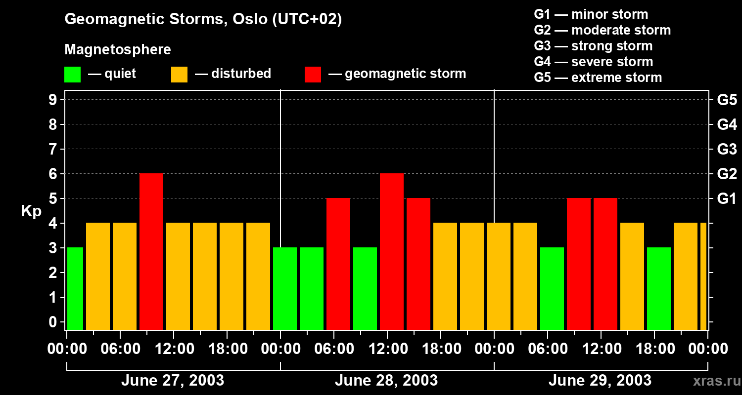 Changes in the geomagnetic index Kp