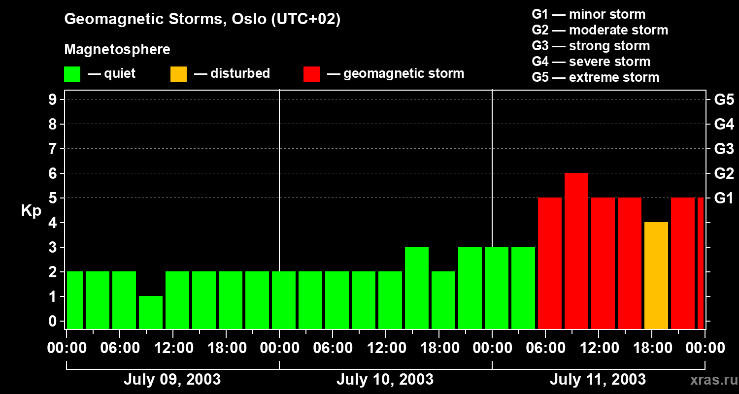 Changes in the geomagnetic index Kp