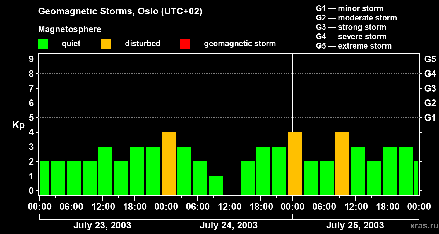 Changes in the geomagnetic index Kp