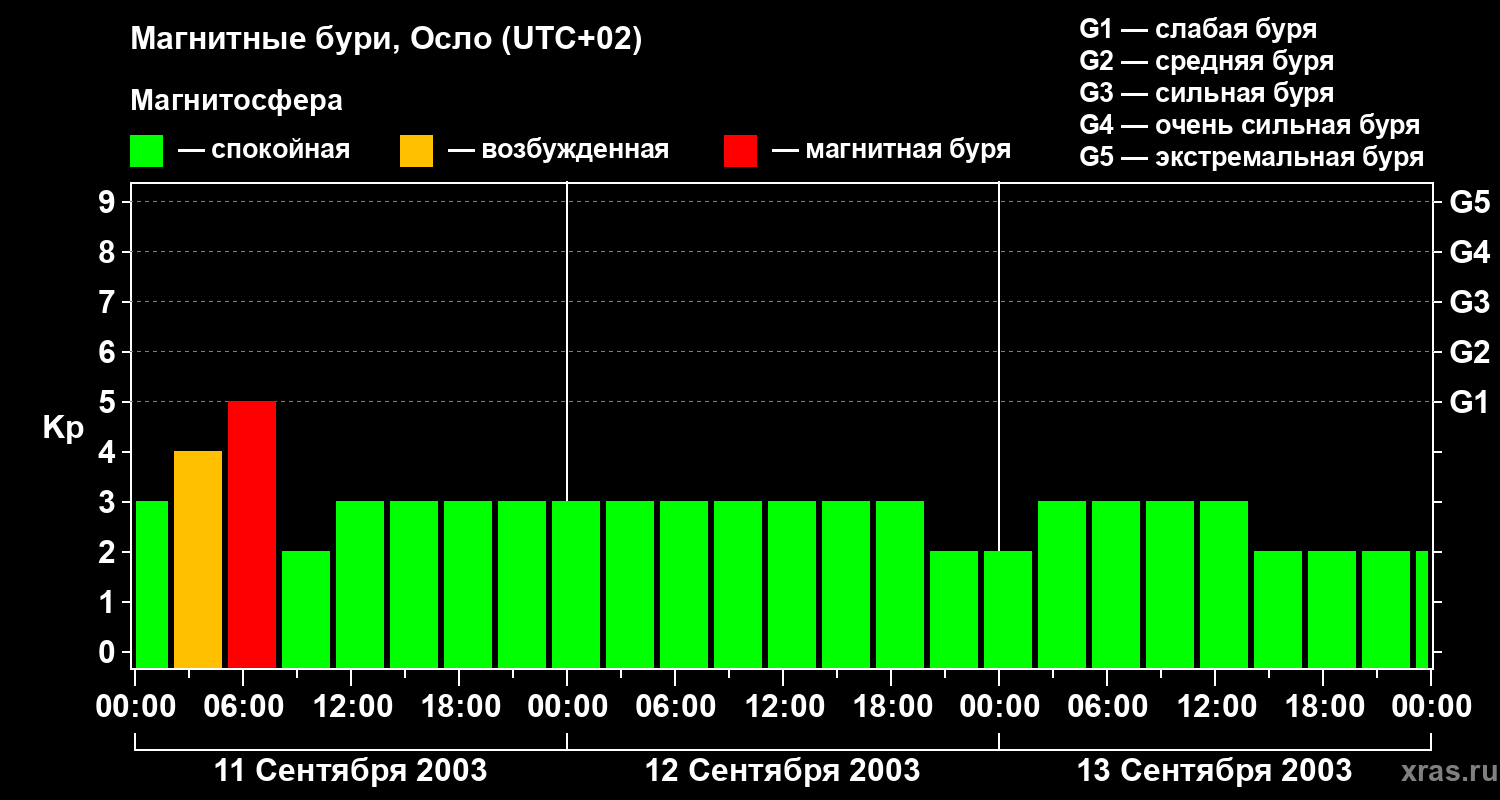 Изменения геомагнитного индекса Kp