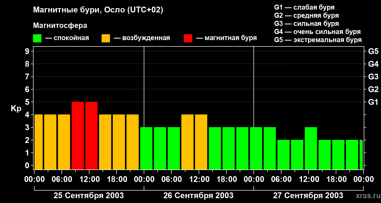Изменения геомагнитного индекса Kp