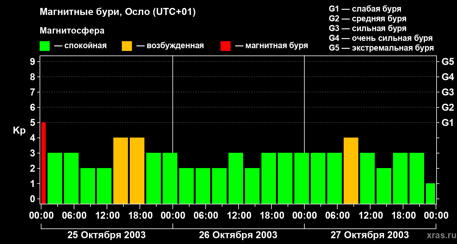 Изменения геомагнитного индекса Kp