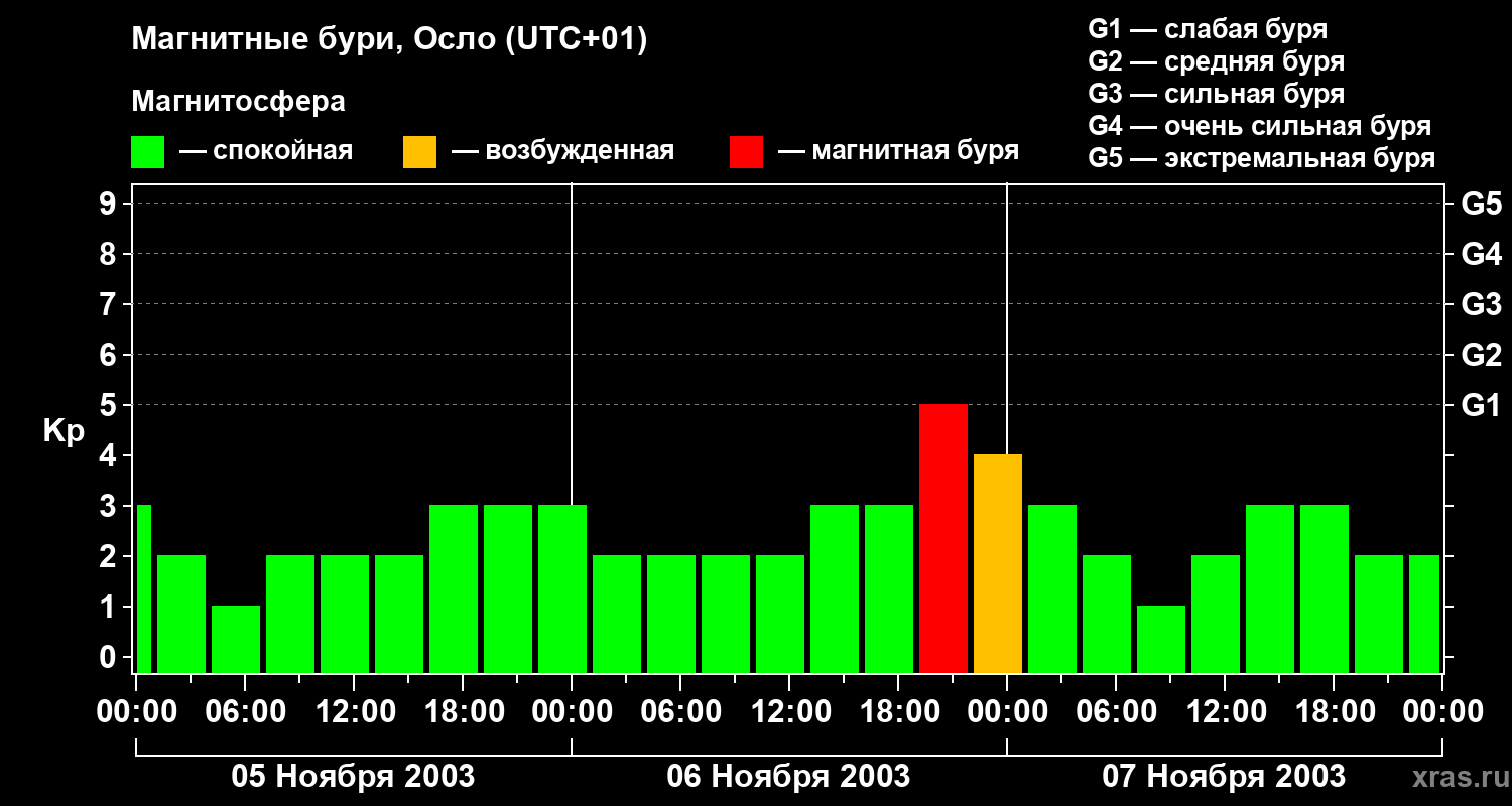Изменения геомагнитного индекса Kp