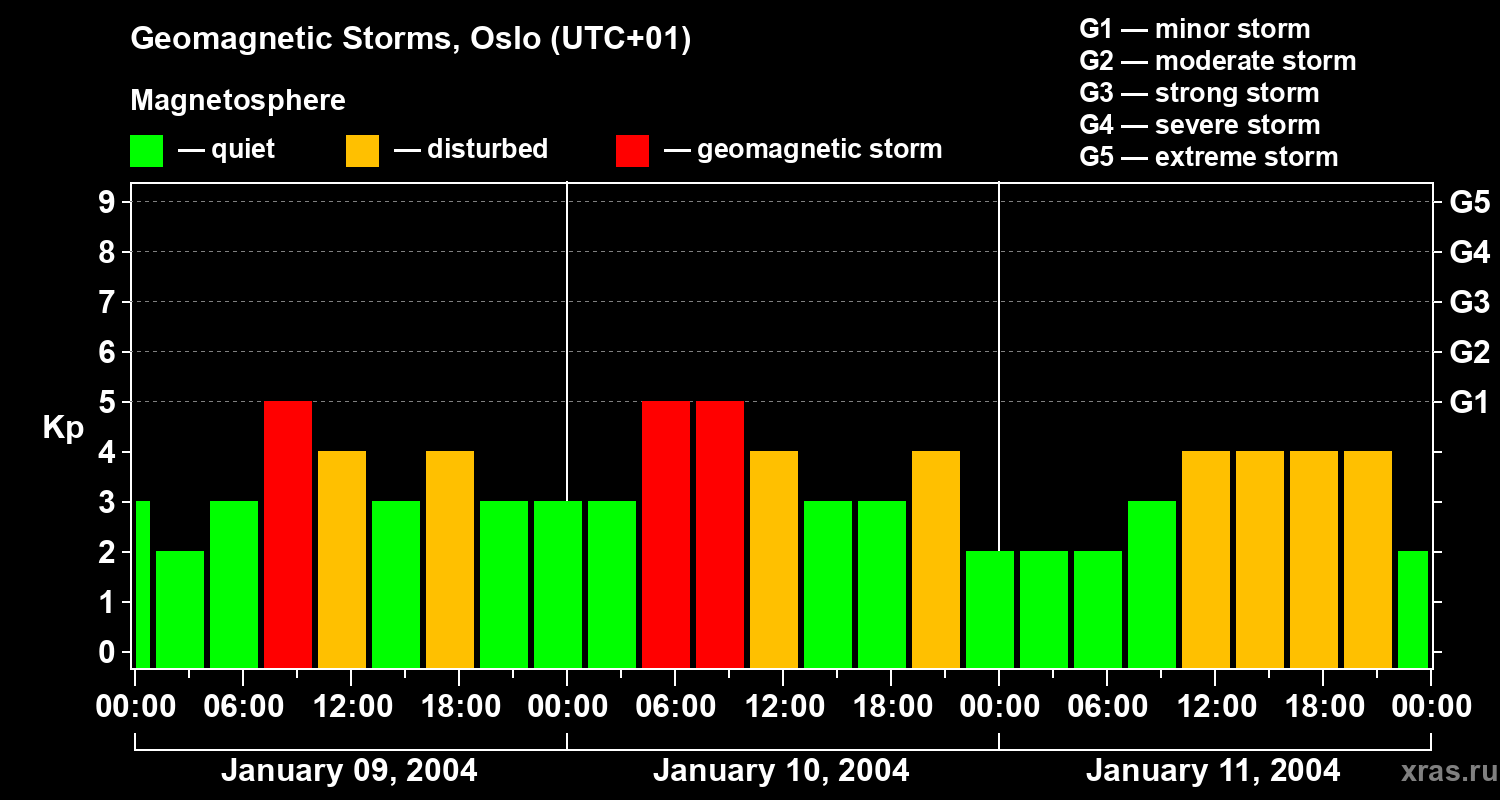 Changes in the geomagnetic index Kp