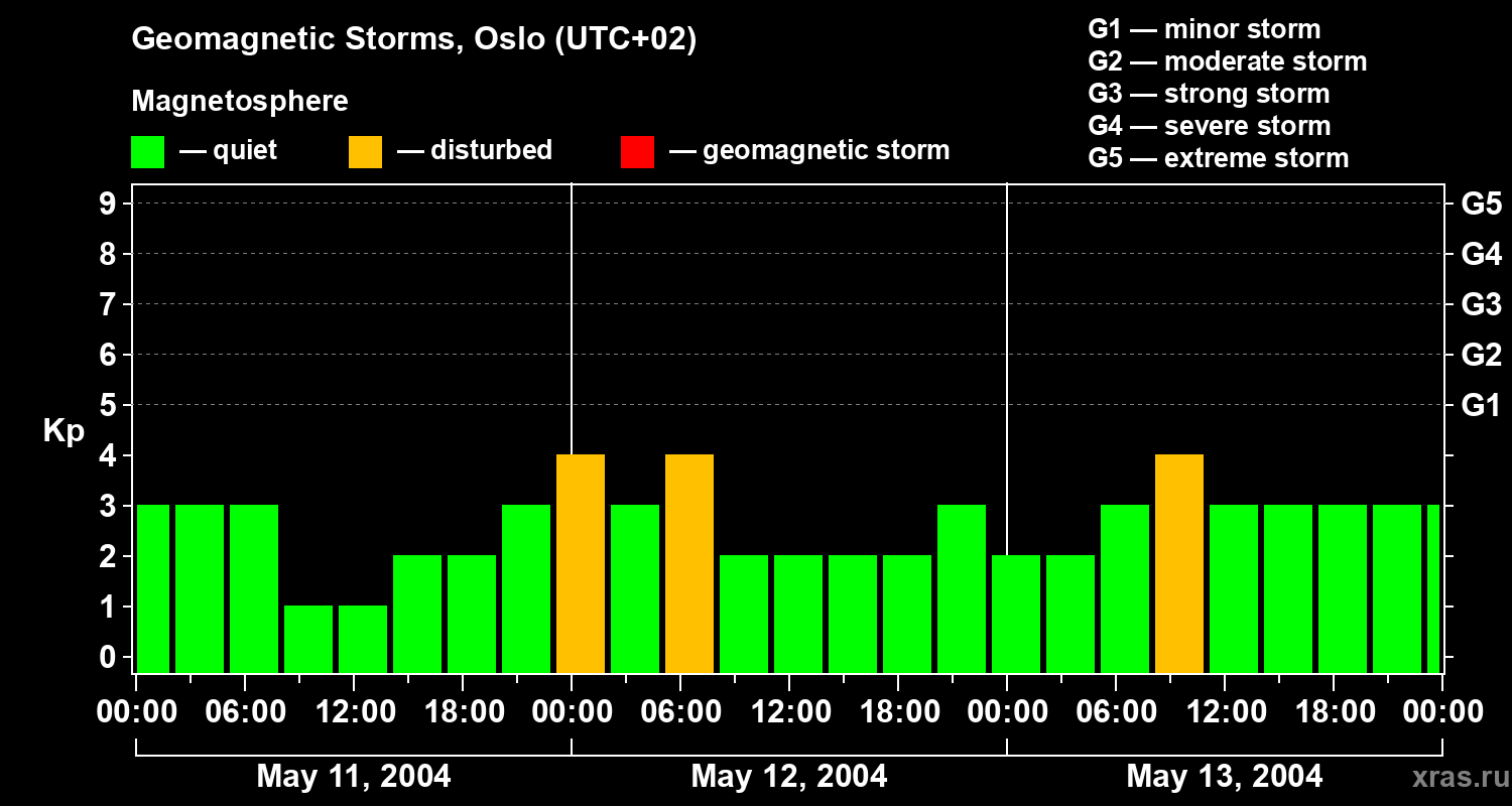 Changes in the geomagnetic index Kp