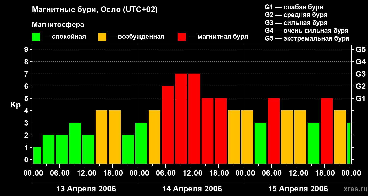 Изменения геомагнитного индекса Kp