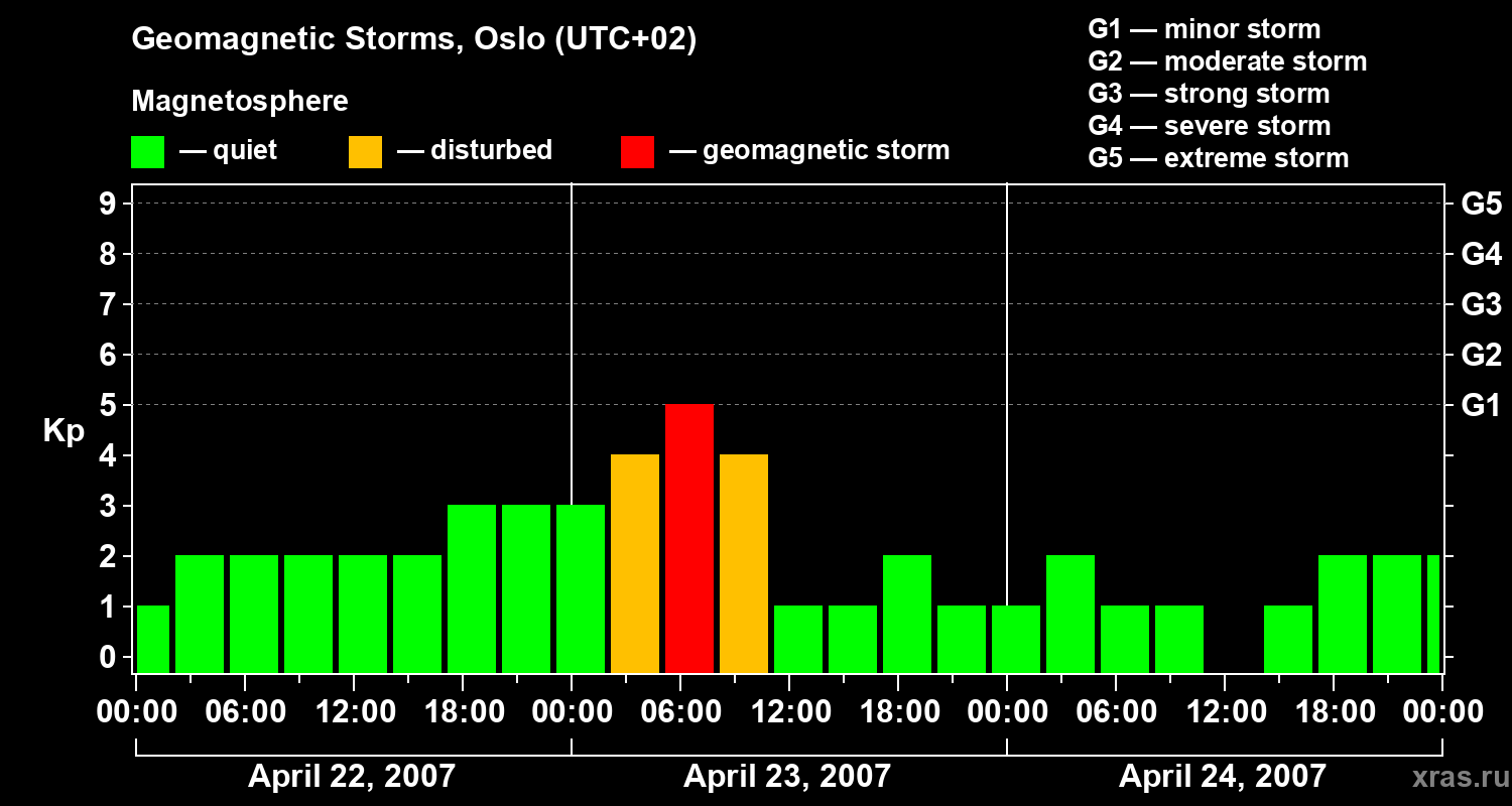 Changes in the geomagnetic index Kp