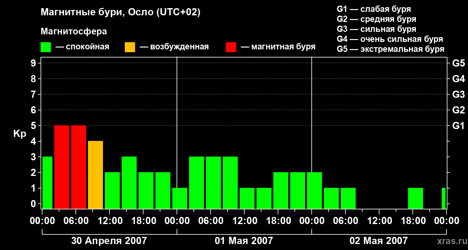 Изменения геомагнитного индекса Kp