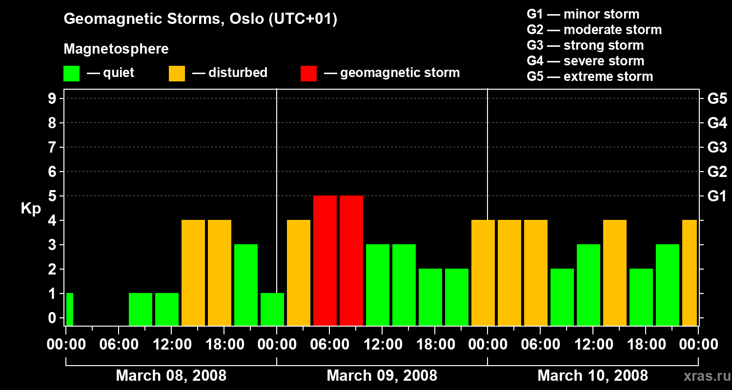 Changes in the geomagnetic index Kp