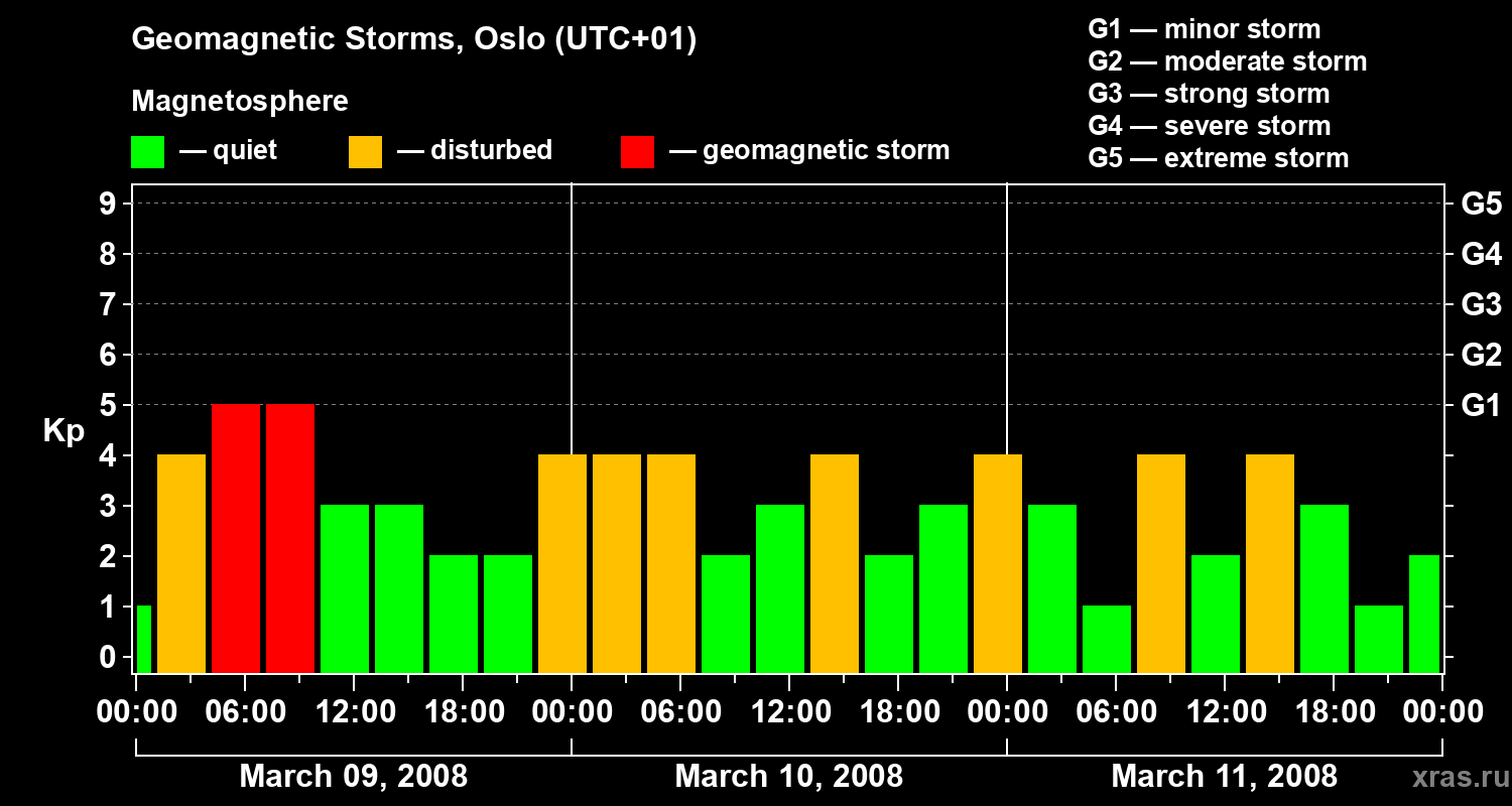 Changes in the geomagnetic index Kp