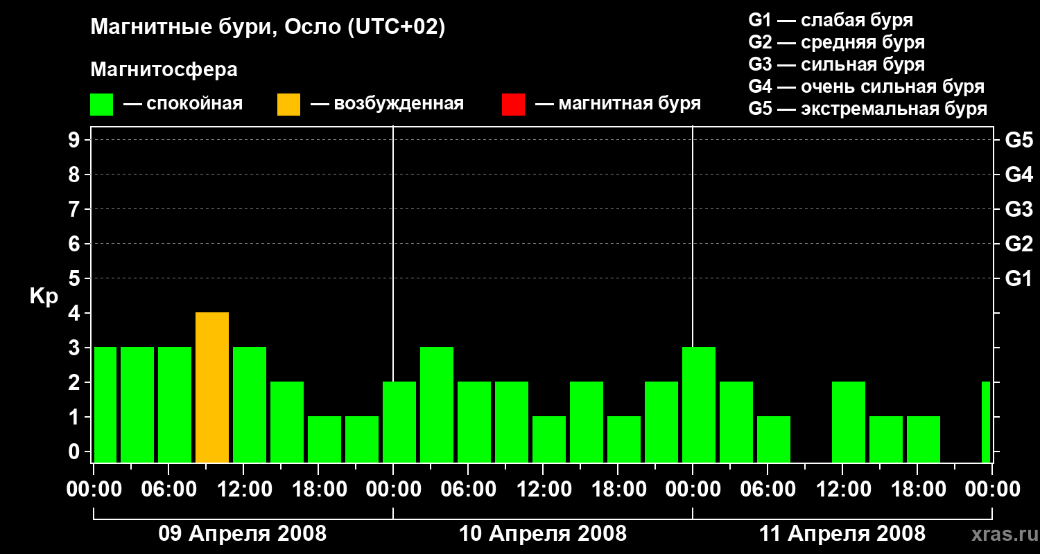 Изменения геомагнитного индекса Kp