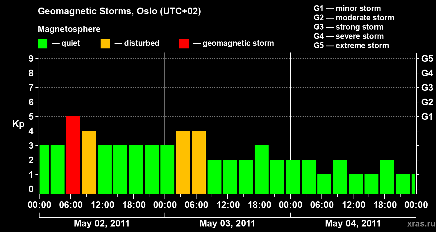 Changes in the geomagnetic index Kp