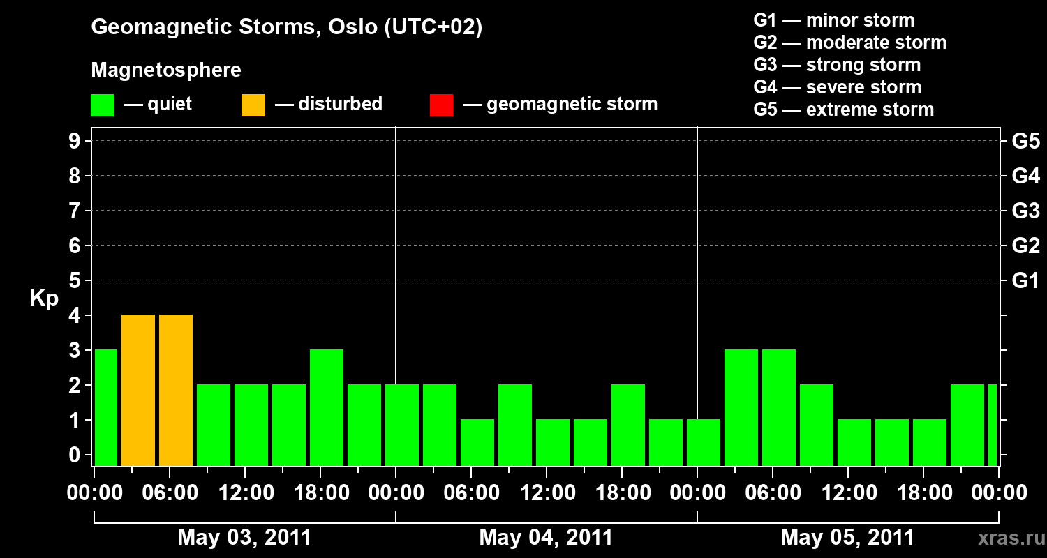 Changes in the geomagnetic index Kp