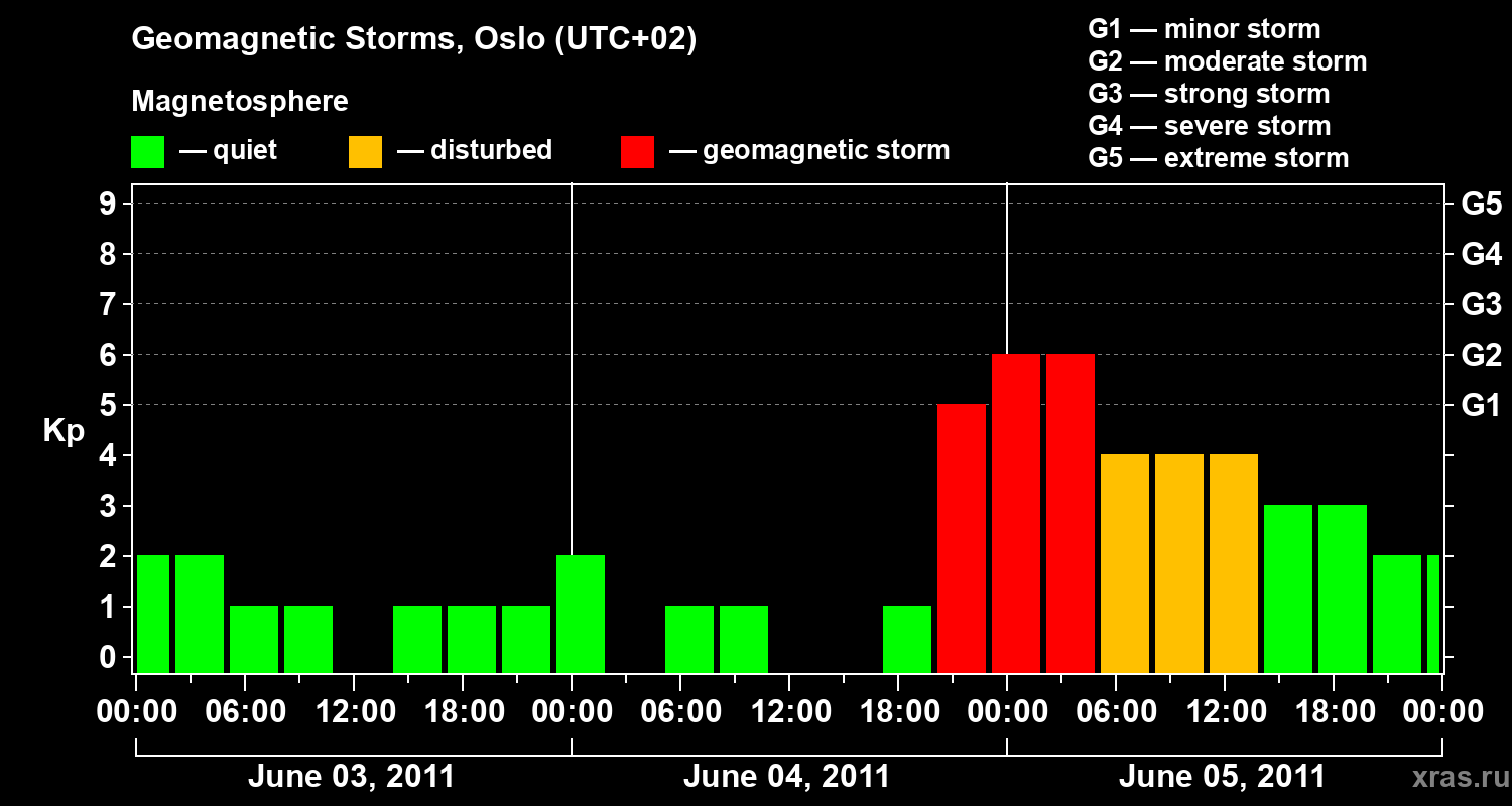 Changes in the geomagnetic index Kp