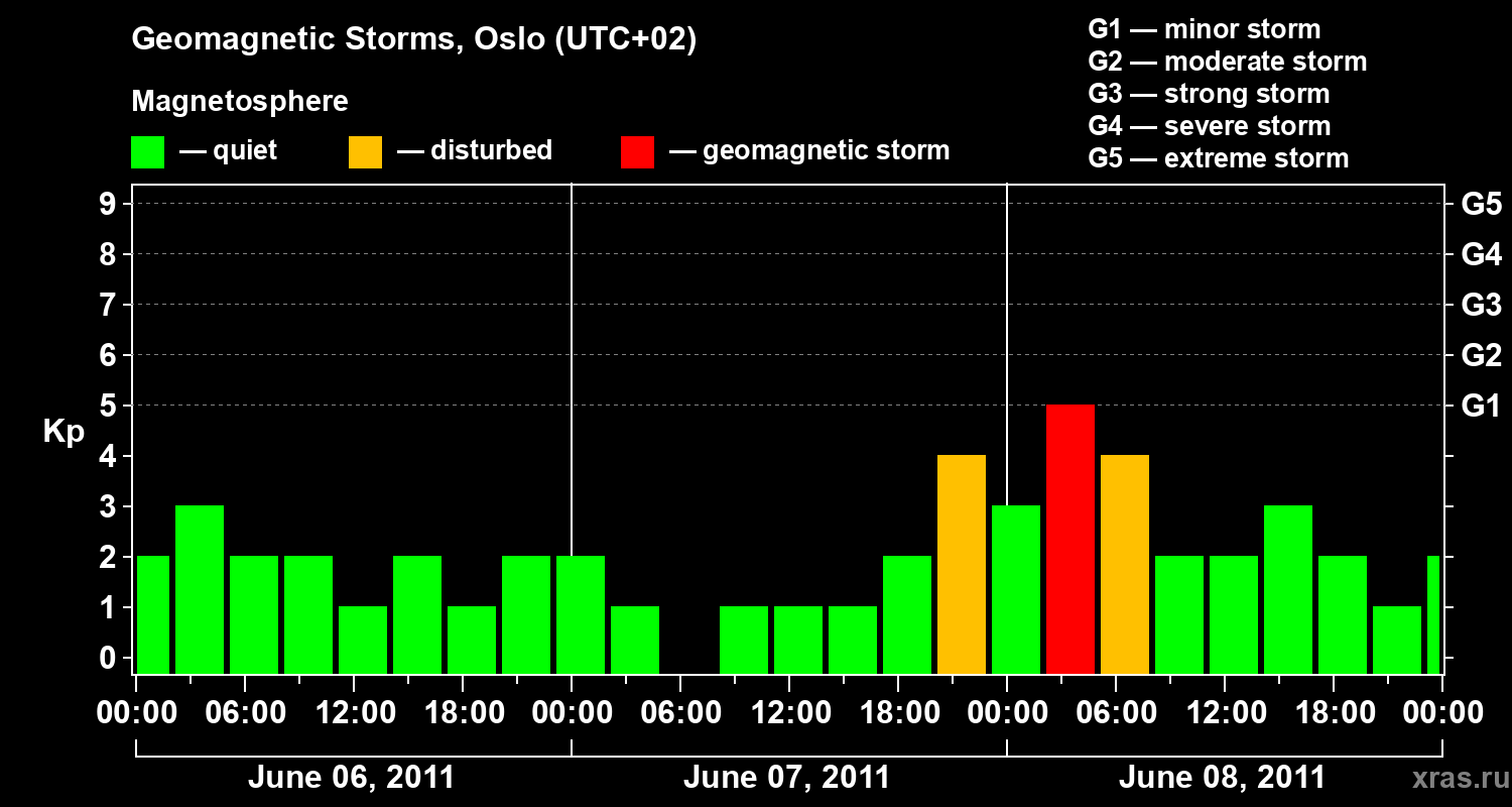 Changes in the geomagnetic index Kp