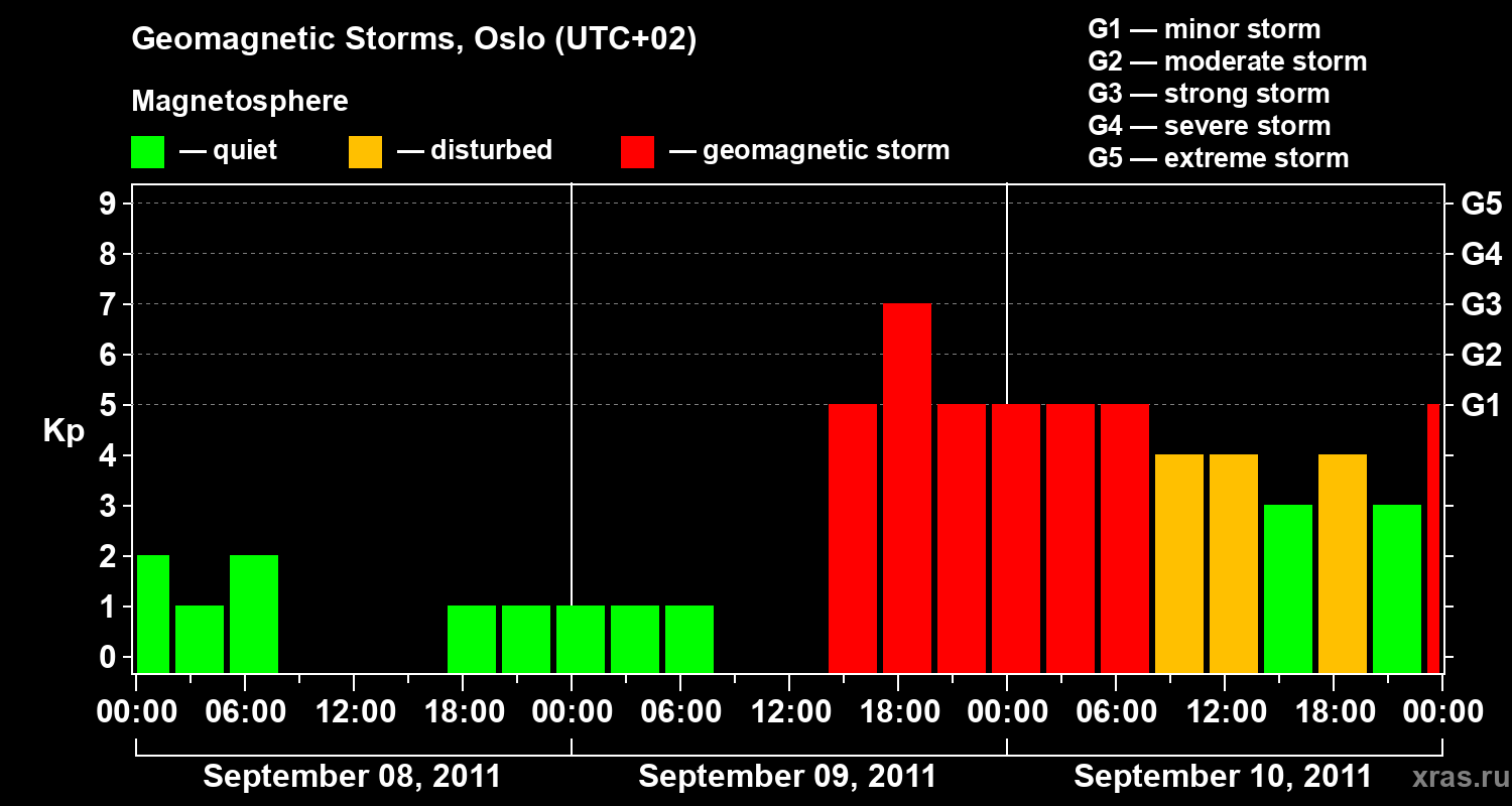 Changes in the geomagnetic index Kp