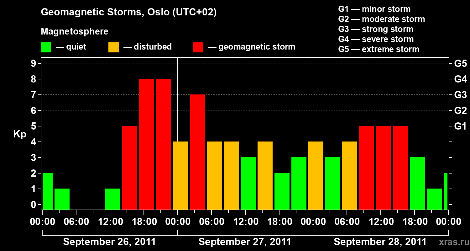 Changes in the geomagnetic index Kp
