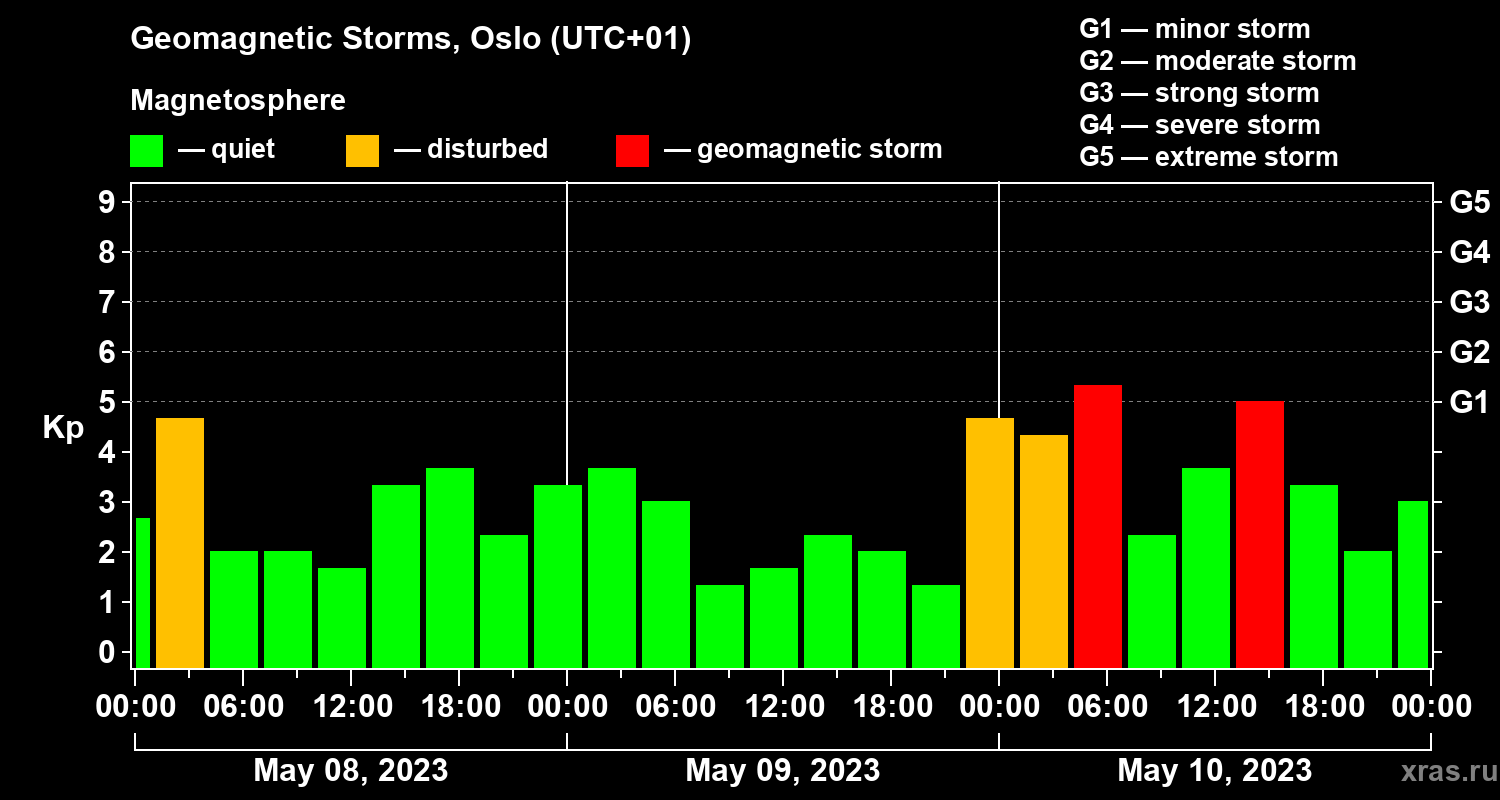 Changes in the geomagnetic index Kp