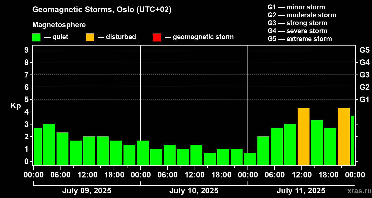 Changes in the geomagnetic index Kp