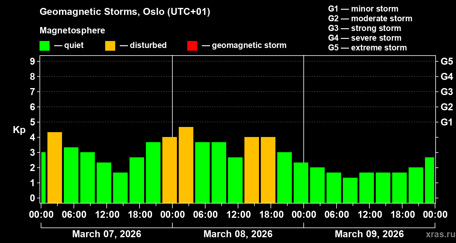 Changes in the geomagnetic index Kp